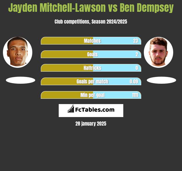 Jayden Mitchell-Lawson vs Ben Dempsey h2h player stats