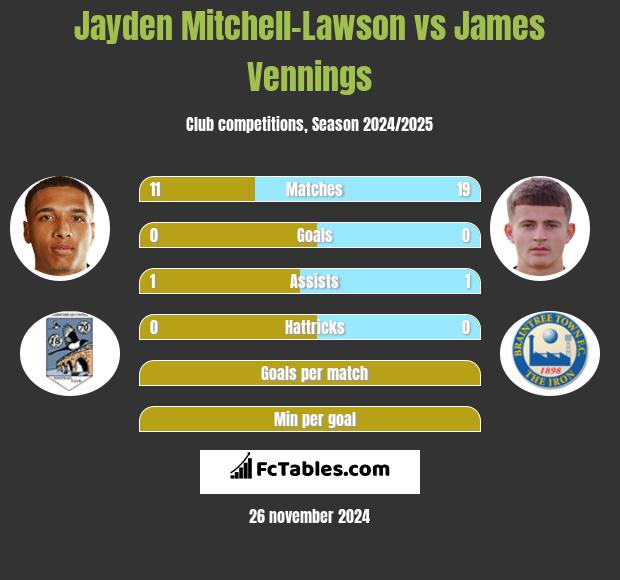 Jayden Mitchell-Lawson vs James Vennings h2h player stats