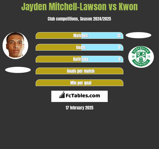 Jayden Mitchell-Lawson vs Kwon h2h player stats