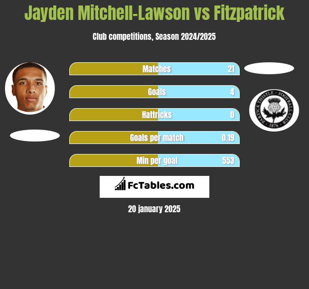 Jayden Mitchell-Lawson vs Fitzpatrick h2h player stats