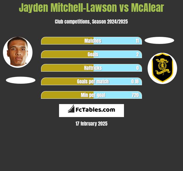 Jayden Mitchell-Lawson vs McAlear h2h player stats