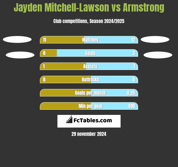 Jayden Mitchell-Lawson vs Armstrong h2h player stats