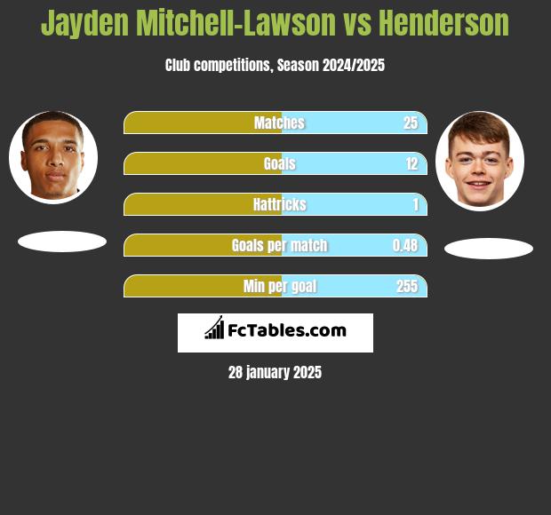 Jayden Mitchell-Lawson vs Henderson h2h player stats