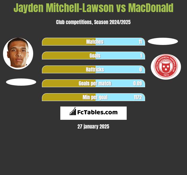 Jayden Mitchell-Lawson vs MacDonald h2h player stats