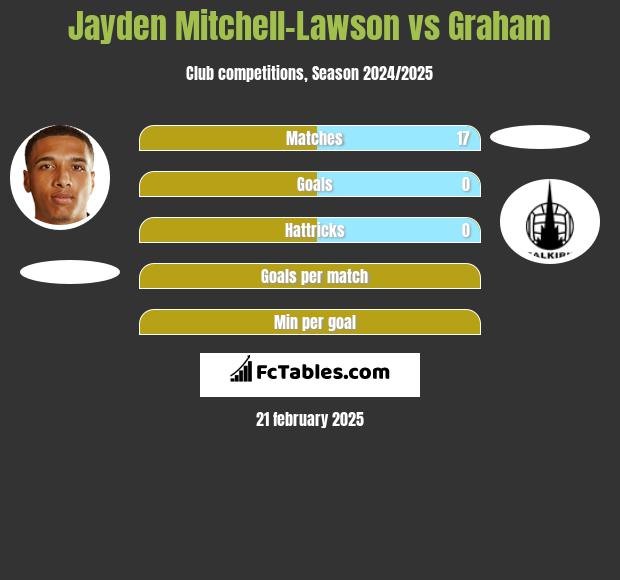 Jayden Mitchell-Lawson vs Graham h2h player stats