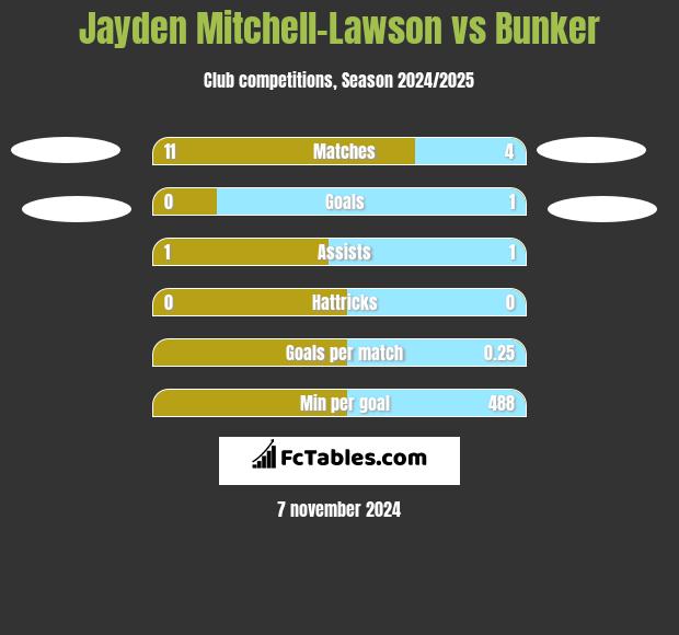 Jayden Mitchell-Lawson vs Bunker h2h player stats