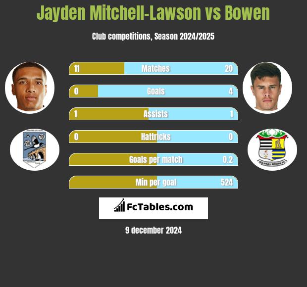 Jayden Mitchell-Lawson vs Bowen h2h player stats