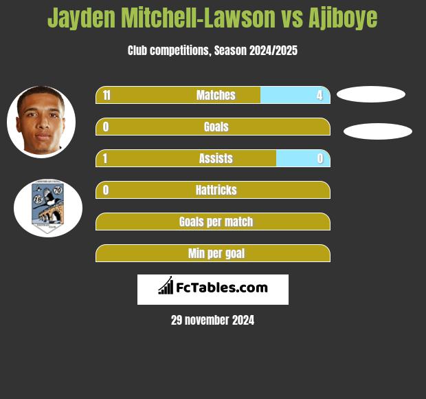 Jayden Mitchell-Lawson vs Ajiboye h2h player stats