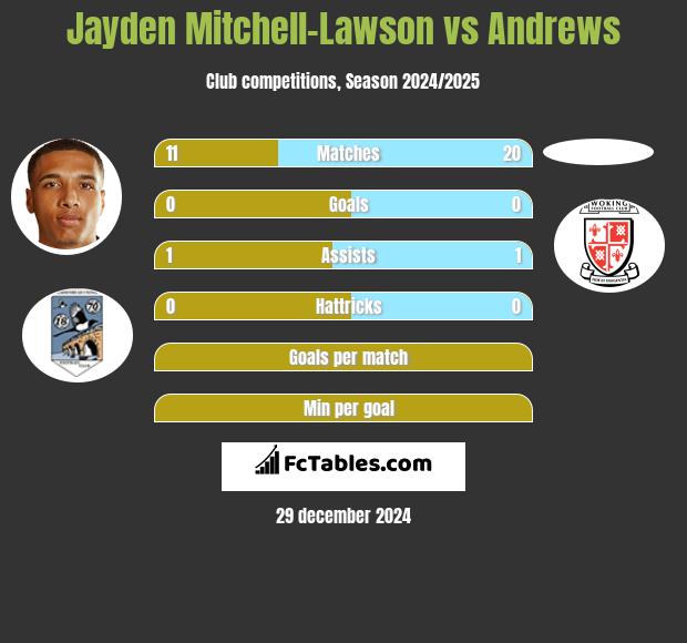 Jayden Mitchell-Lawson vs Andrews h2h player stats