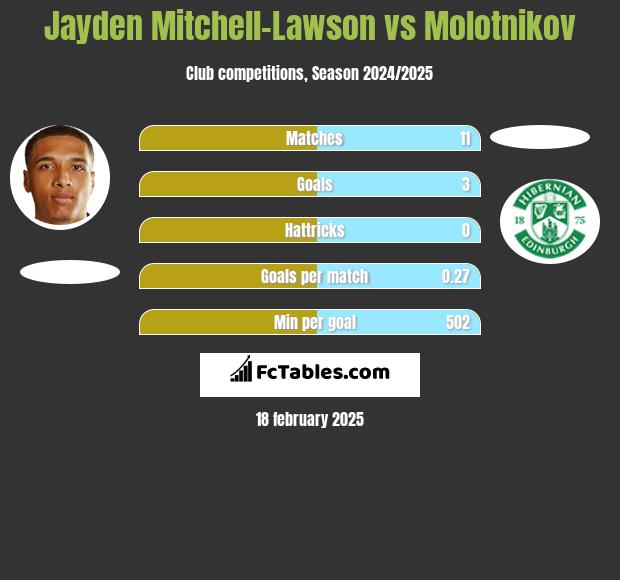 Jayden Mitchell-Lawson vs Molotnikov h2h player stats