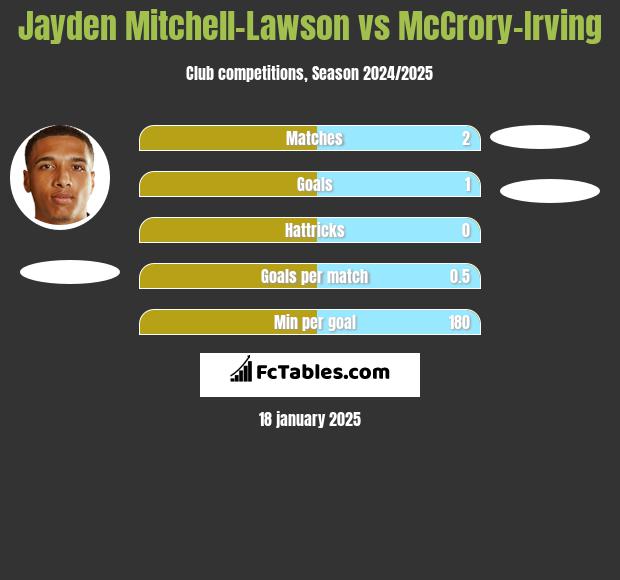 Jayden Mitchell-Lawson vs McCrory-Irving h2h player stats