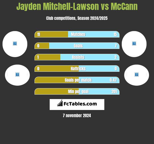 Jayden Mitchell-Lawson vs McCann h2h player stats