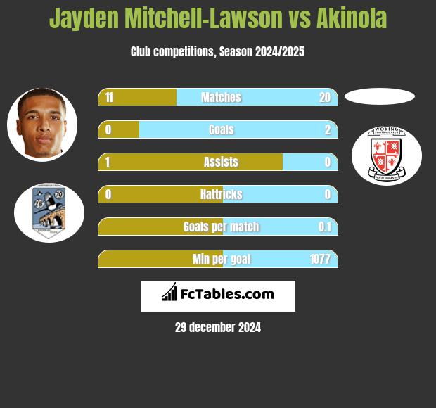 Jayden Mitchell-Lawson vs Akinola h2h player stats