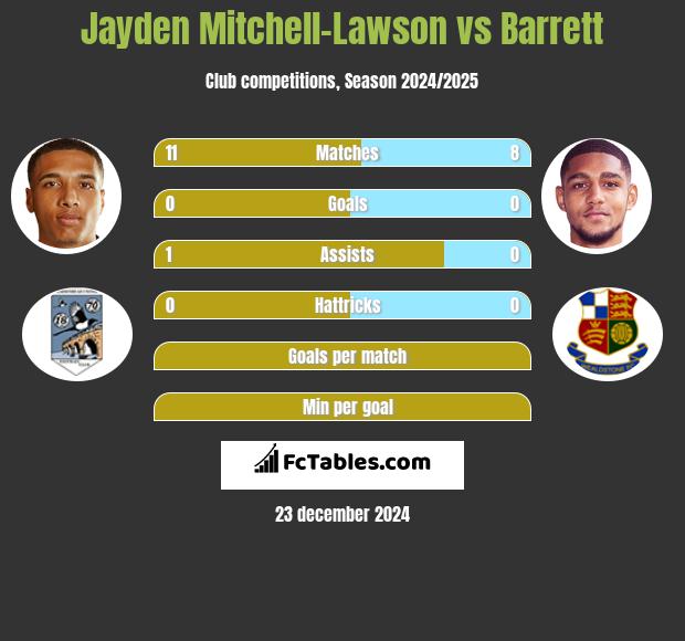 Jayden Mitchell-Lawson vs Barrett h2h player stats