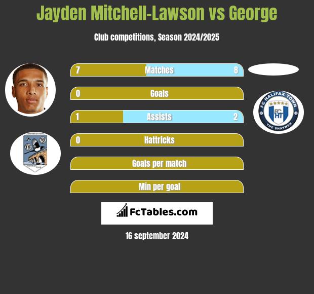 Jayden Mitchell-Lawson vs George h2h player stats