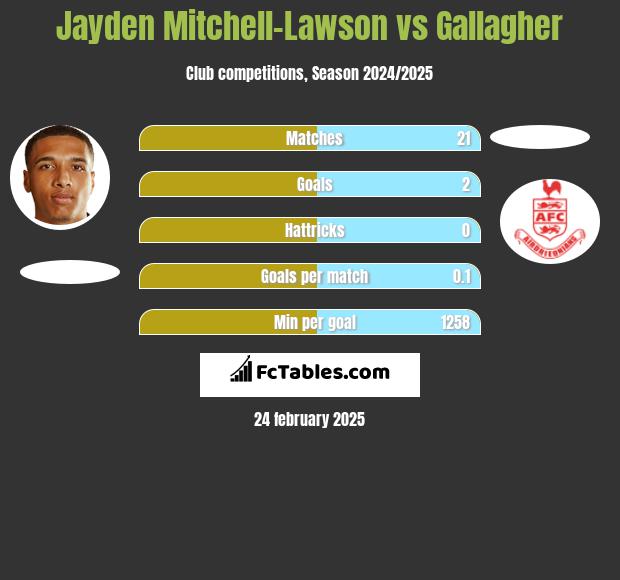 Jayden Mitchell-Lawson vs Gallagher h2h player stats