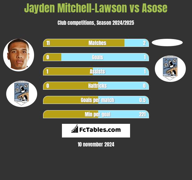 Jayden Mitchell-Lawson vs Asose h2h player stats