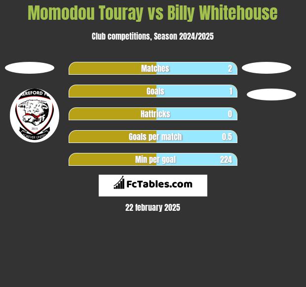 Momodou Touray vs Billy Whitehouse h2h player stats