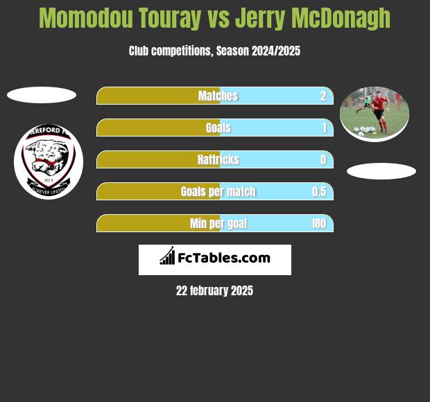 Momodou Touray vs Jerry McDonagh h2h player stats