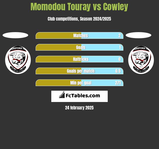 Momodou Touray vs Cowley h2h player stats