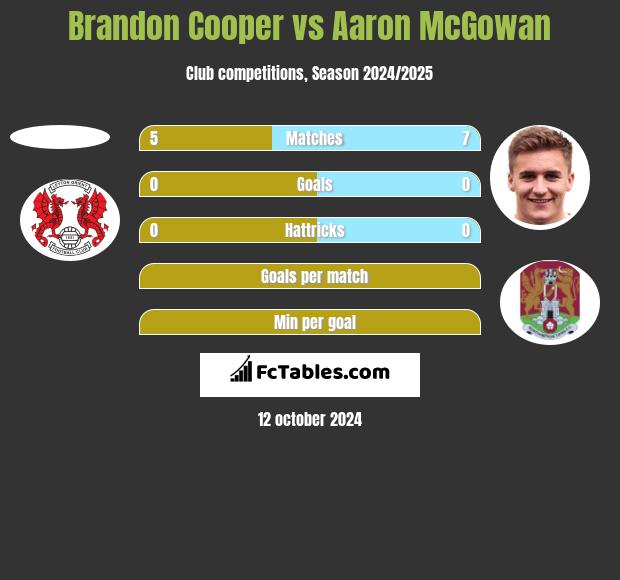 Brandon Cooper vs Aaron McGowan h2h player stats