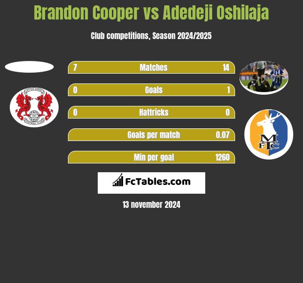 Brandon Cooper vs Adedeji Oshilaja h2h player stats