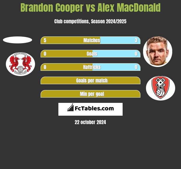 Brandon Cooper vs Alex MacDonald h2h player stats