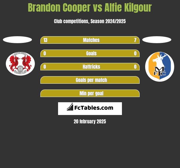 Brandon Cooper vs Alfie Kilgour h2h player stats