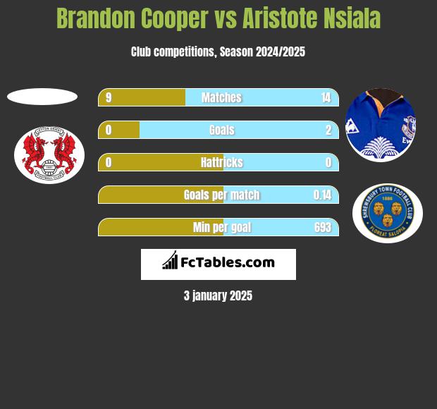 Brandon Cooper vs Aristote Nsiala h2h player stats