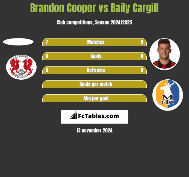 Brandon Cooper vs Baily Cargill h2h player stats