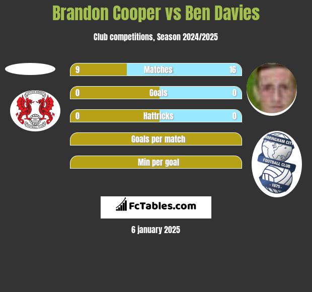 Brandon Cooper vs Ben Davies h2h player stats