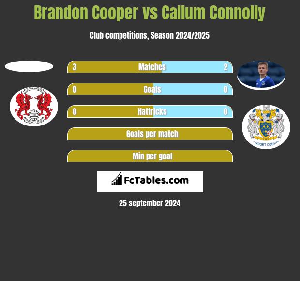 Brandon Cooper vs Callum Connolly h2h player stats