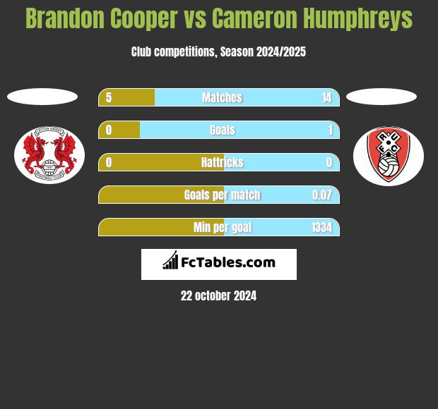 Brandon Cooper vs Cameron Humphreys h2h player stats