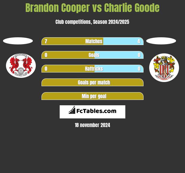 Brandon Cooper vs Charlie Goode h2h player stats