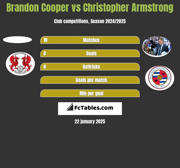 Brandon Cooper vs Christopher Armstrong h2h player stats