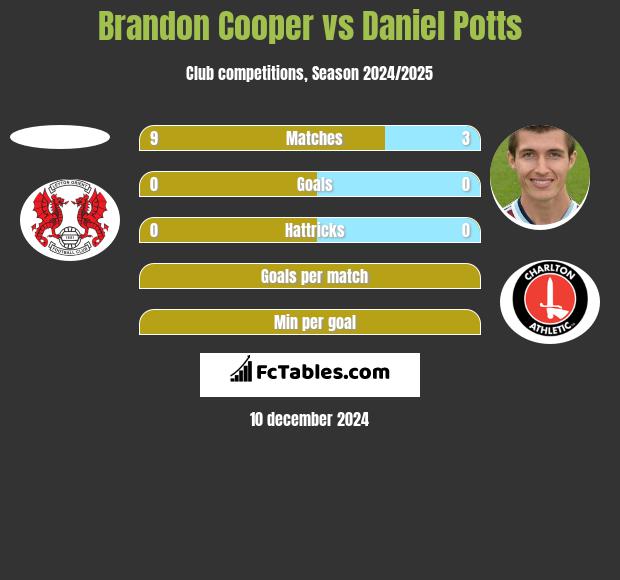 Brandon Cooper vs Daniel Potts h2h player stats