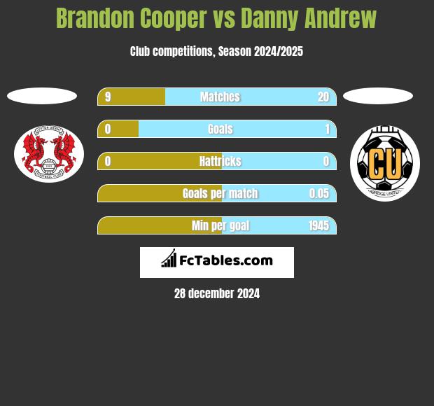 Brandon Cooper vs Danny Andrew h2h player stats