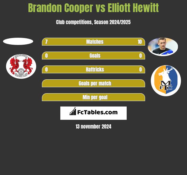 Brandon Cooper vs Elliott Hewitt h2h player stats