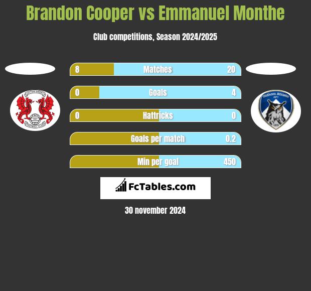 Brandon Cooper vs Emmanuel Monthe h2h player stats