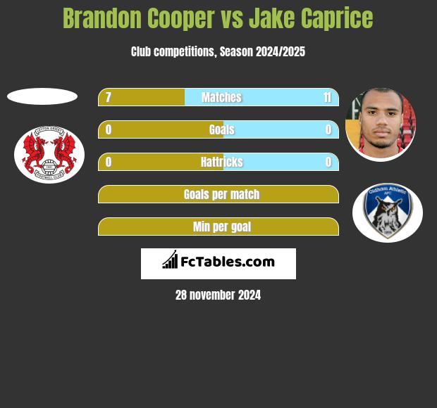 Brandon Cooper vs Jake Caprice h2h player stats