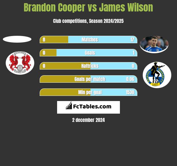 Brandon Cooper vs James Wilson h2h player stats