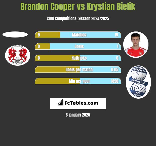 Brandon Cooper vs Krystian Bielik h2h player stats