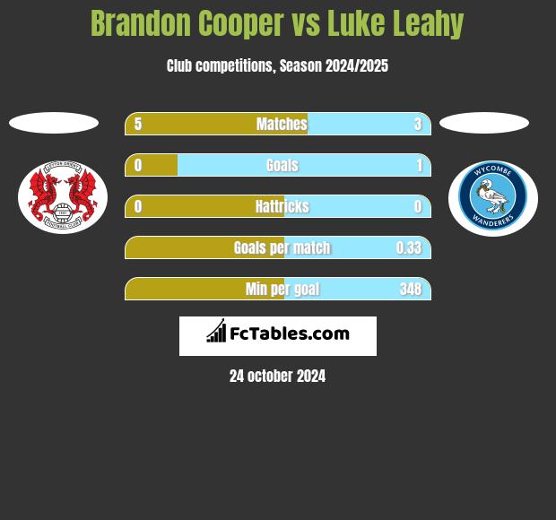 Brandon Cooper vs Luke Leahy h2h player stats