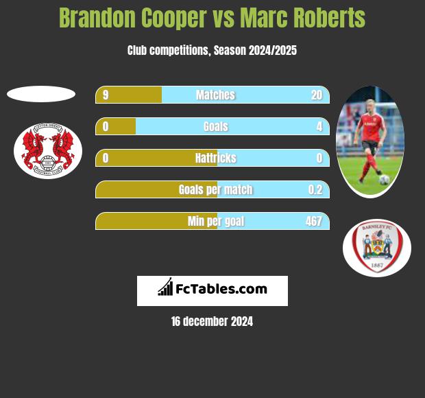 Brandon Cooper vs Marc Roberts h2h player stats