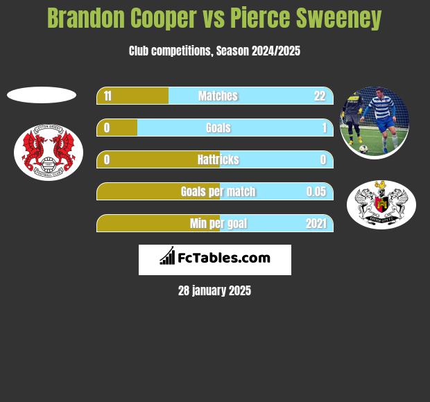 Brandon Cooper vs Pierce Sweeney h2h player stats