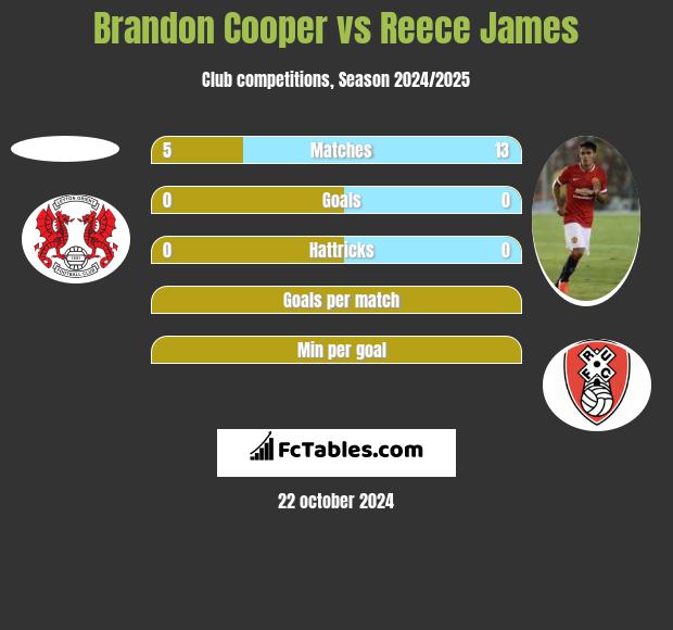 Brandon Cooper vs Reece James h2h player stats