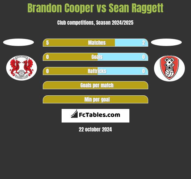 Brandon Cooper vs Sean Raggett h2h player stats