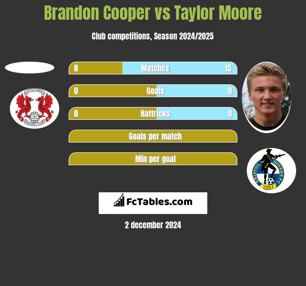 Brandon Cooper vs Taylor Moore h2h player stats