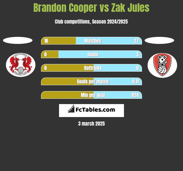 Brandon Cooper vs Zak Jules h2h player stats