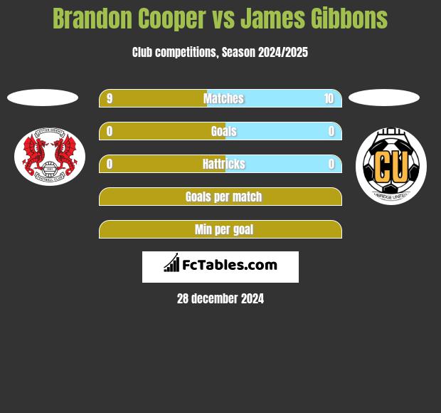 Brandon Cooper vs James Gibbons h2h player stats